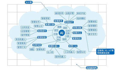 新基建沙場點兵 BATH向智能進化，人工智能基礎軟件開發新紀元